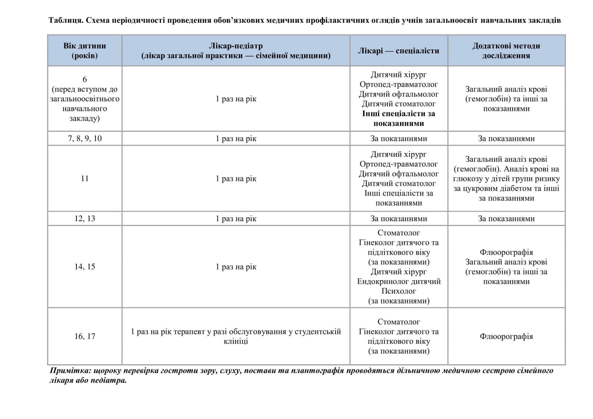 Інформація про особливості та актуальні питання проведення обов’язкових медичних профілактичних оглядів школярів детская больница запорожье КНП «Міська дитяча лікарня №5» ЗМР – це єдина у місті Запоріжжі багатопрофільна дитяча лікарня, де сконцентровано всі види надання спеціалізованої медичної допомоги дитячому населенню: стаціонарної, консультативної амбулаторно-поліклінічної та виїзної для інтенсивної терапії новонародженим.